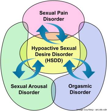 female sexual dysfunction types